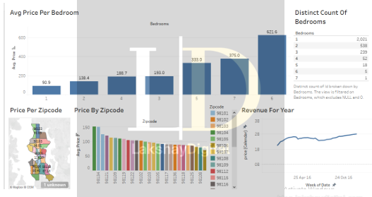 Airbnb real estate analytics dashboard displaying bedroom pricing charts, zipcode analysis, revenue trends, and property distribution metrics