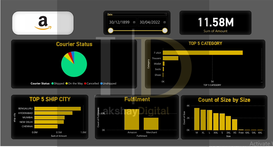 Amazon sales dashboard showing 11.58M total sales, courier status pie chart, top shipping cities, product categories, and size distribution analytics