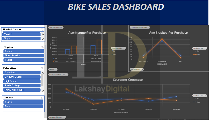 nteractive bike sales dashboard with demographic filters showing marital status, region, education, and gender analytics alongside income and age purchase patterns