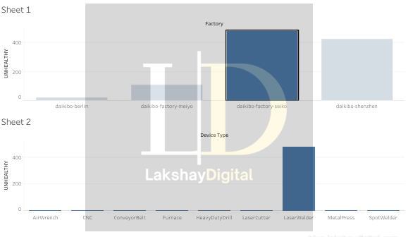 Manufacturing analytics dashboard showing factory machine breakdown analysis across different locations and equipment types